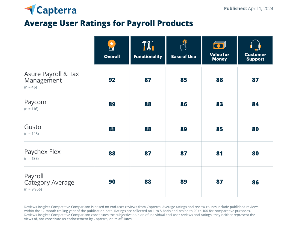 CapterraPayrollCompetitiveComparison